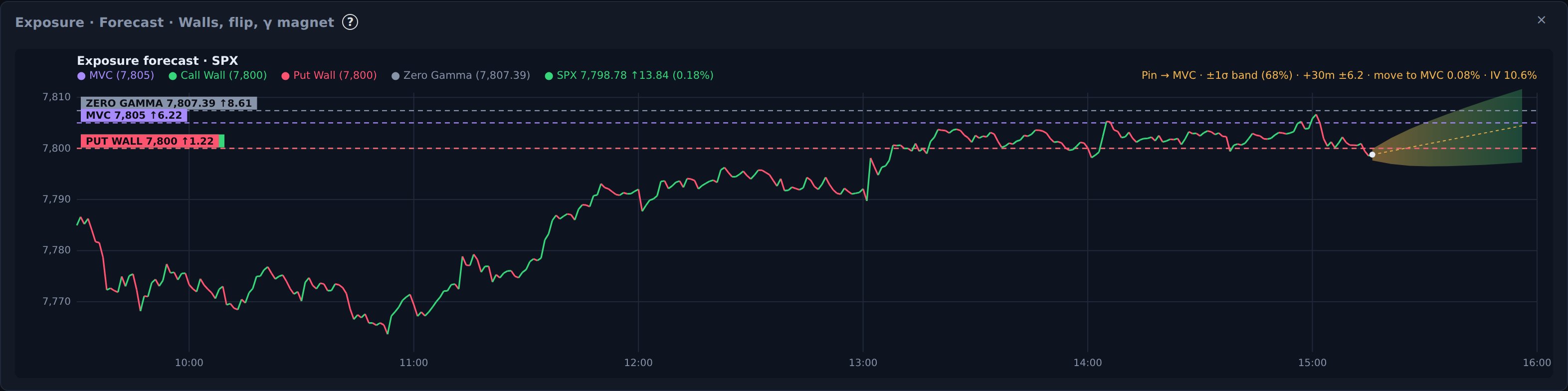 Dealer exposure by strike