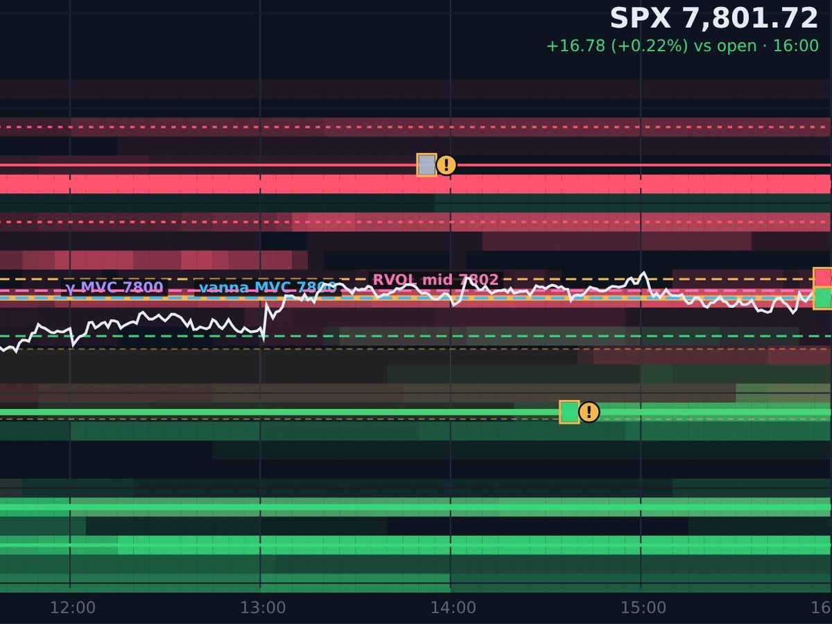 SPX on 7 October 2026 from noon to the close, between the call wall at 7,830 and the put walls below